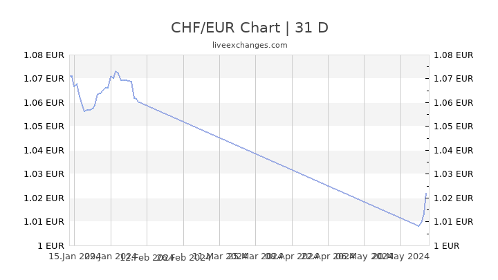 Eur Swiss Franc Chart