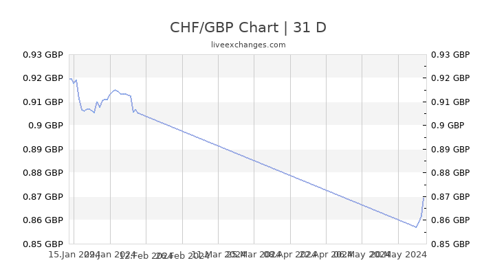 Gbp Chf Historical Chart