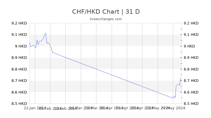 Chf To Hkd Chart