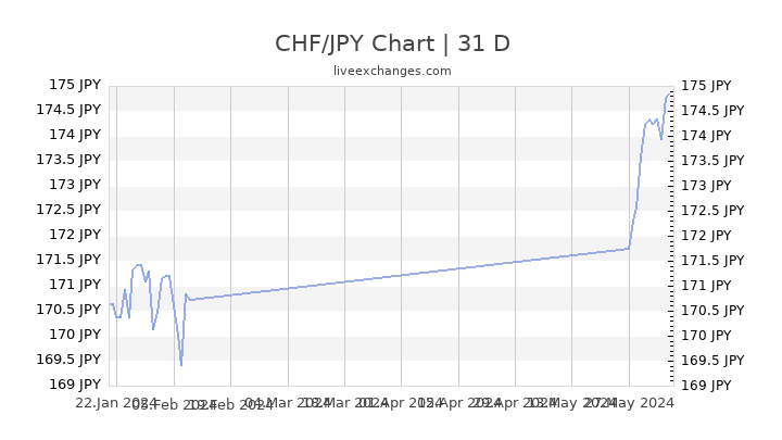 Chf Jpy Chart
