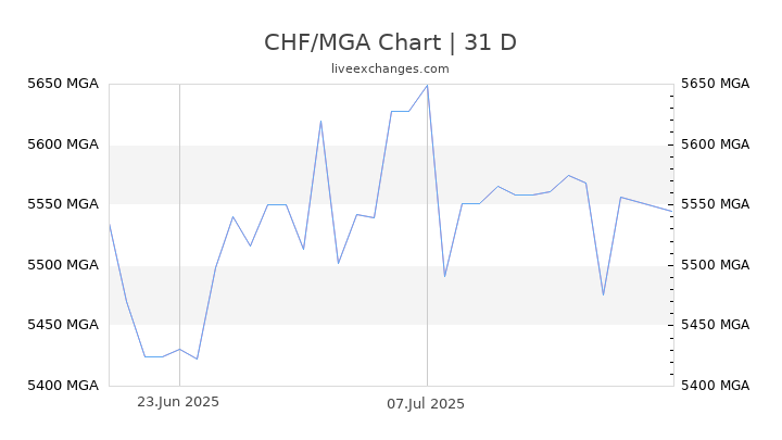 CHF/MGA Chart