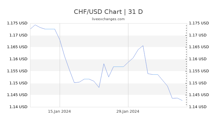 Us Dollar Vs Swiss Franc Chart