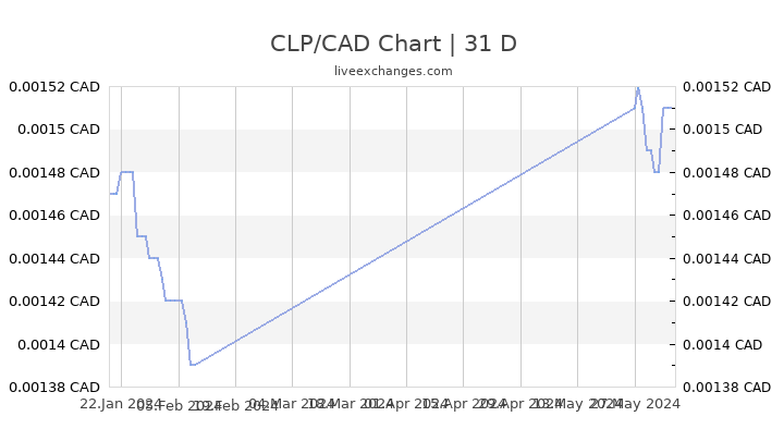 Usd To Chilean Peso Chart