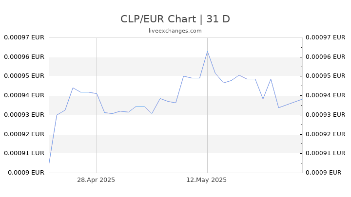 1 Peso Chileno A Euros Hoy Convertir Clp Pesos Chilenos En Eur Euros En Tiempo Real