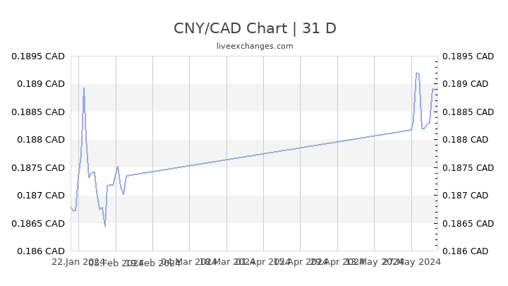 Canadian Dollar Vs Chinese Yuan Chart