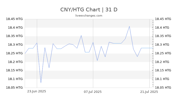 CNY/HTG Chart