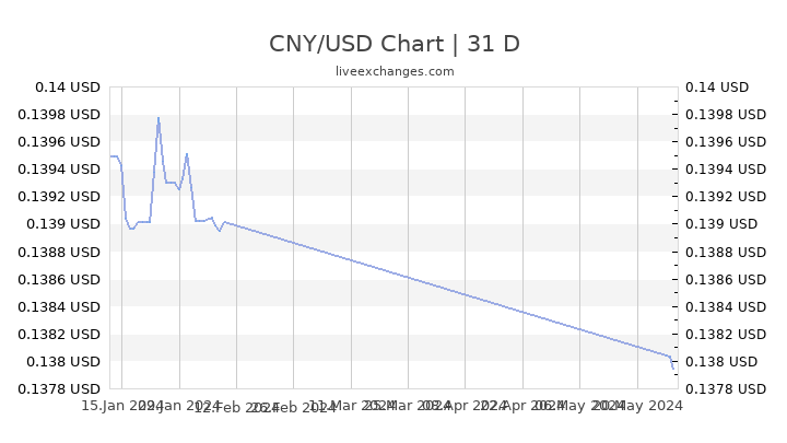 Dollar To Yuan History Chart