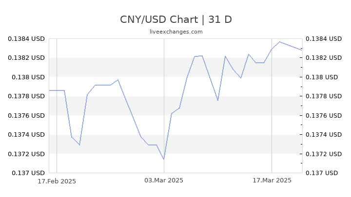 Singapore Dollar To Chinese Yuan Chart