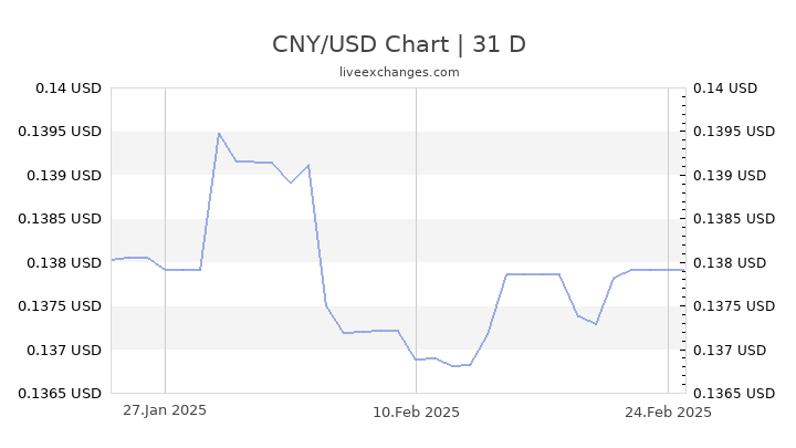 1 CNY To USD Exchange Rate Chinese Yuan To US Dollar Currency 