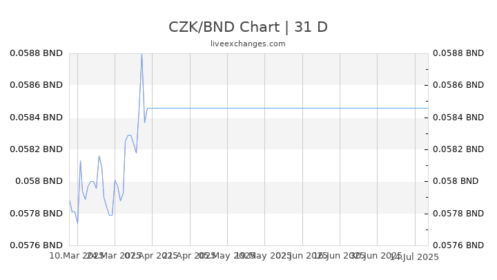 CZK/BND Chart