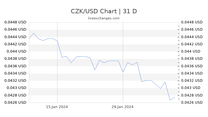 Usd To Czk Chart
