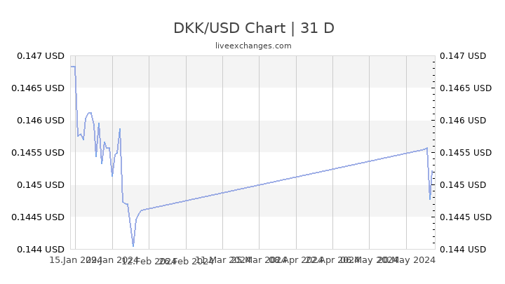 Usd To Dkk Chart