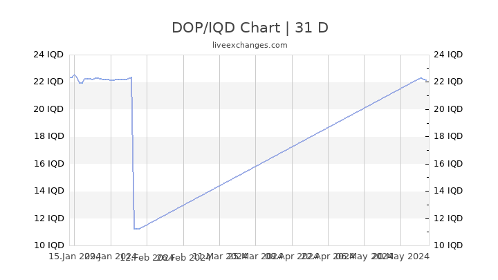Dinar Value Chart