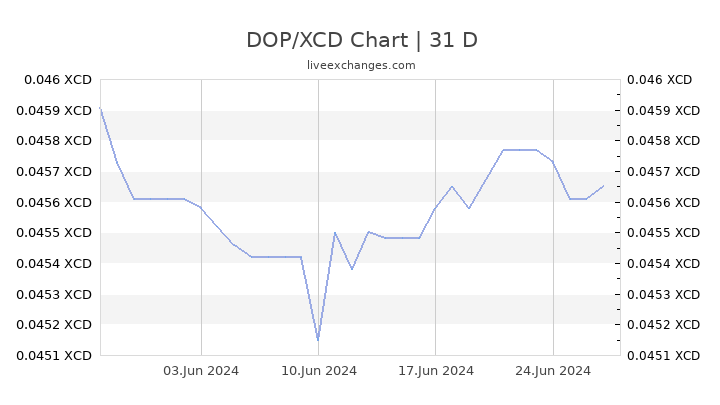 Dominican Pesos To Dollars Chart