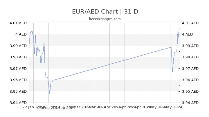 Eur To Aed Chart