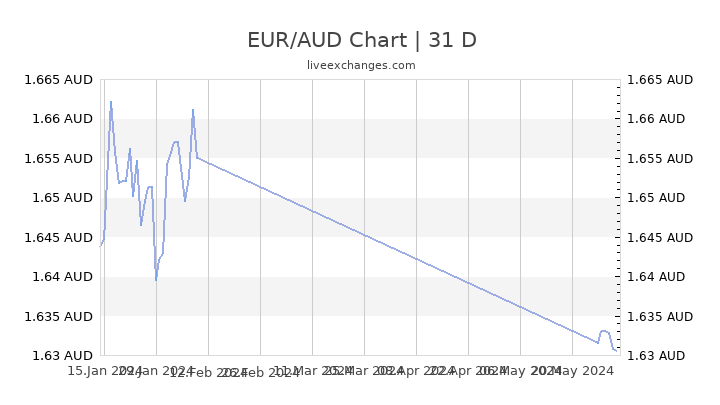 Chart Aud Eur