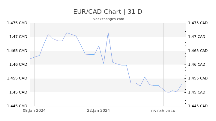 Canadian Dollar Vs Euro Historical Chart