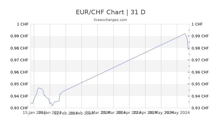 Swiss Franc To Euro History Chart