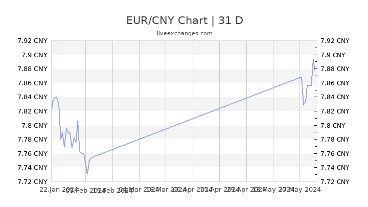 Eur Cny Chart