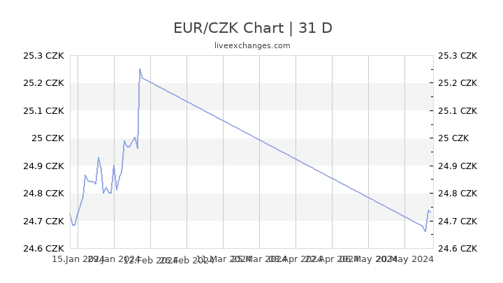 Eur Czk Chart