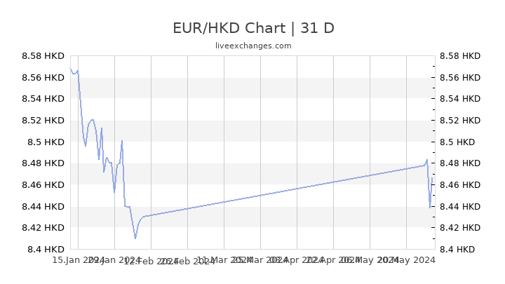 1 Eur To Hkd Chart