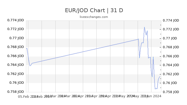 Euro To Jod Chart