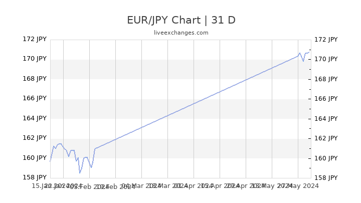 Chart Eur Jpy