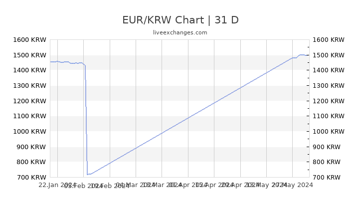 Euro To Korean Won Exchange Rate Chart