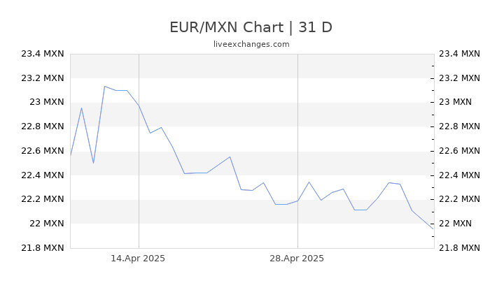 Euro To Mexican Peso Chart