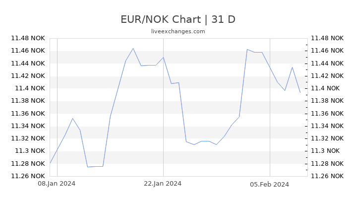 Nok Eur Chart
