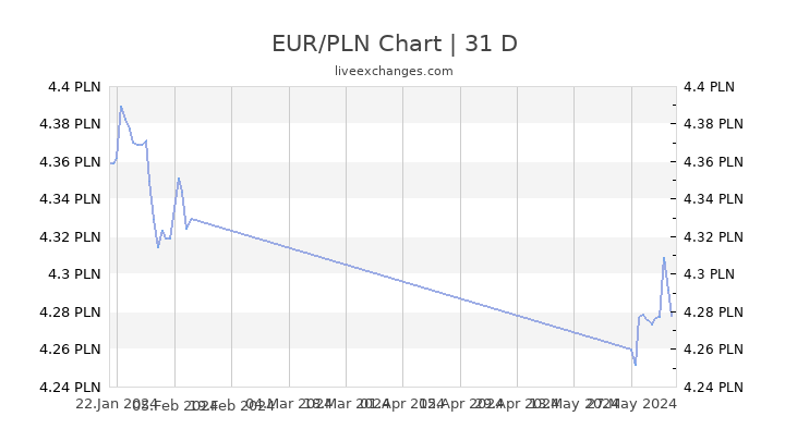 1 Eur To Pln Chart