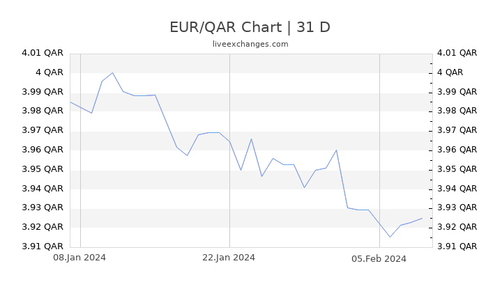 Euro To Qatari Riyal Chart