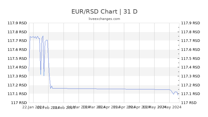 Eur To Rsd Chart