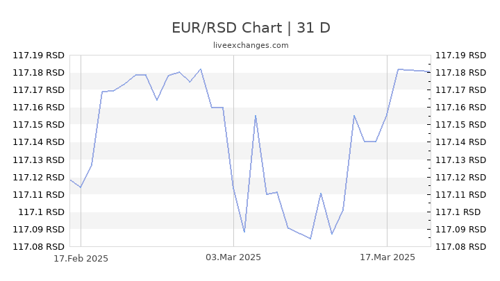 Eur To Rsd Chart