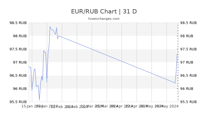 Chart Rubel Euro