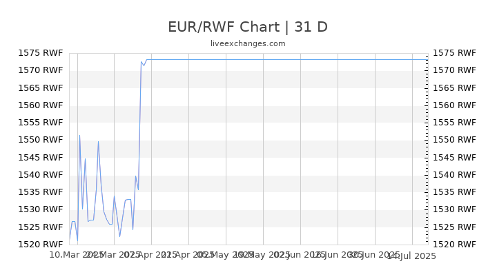 EUR/RWF Chart