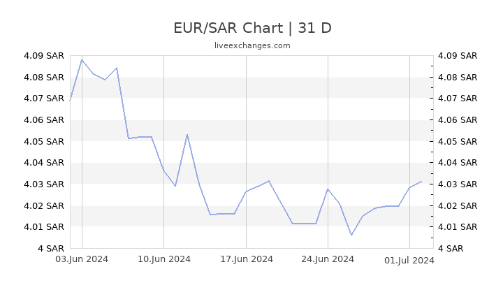 Euro To Saudi Riyal Chart