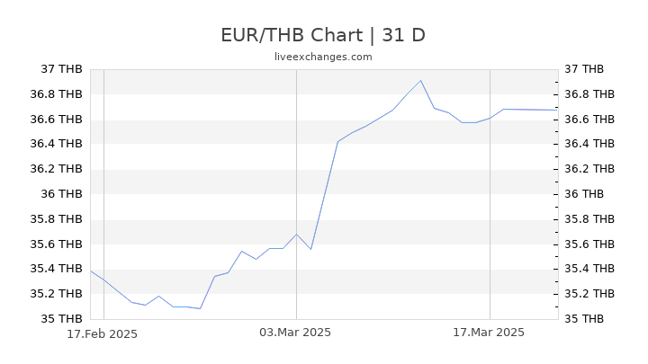 Euro Thai Baht Chart