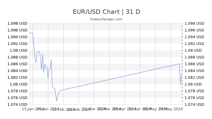 1 Euro To Dollar Chart