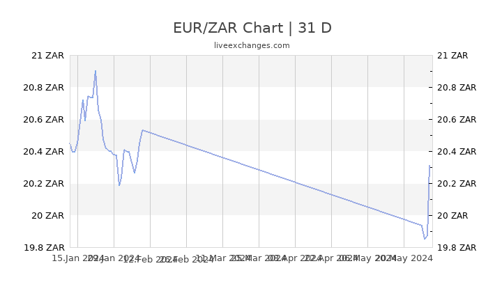 Eurzar Chart