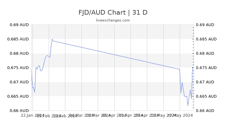 Australian Dollar To Fiji Dollar Chart