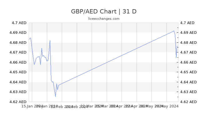 British Pound Chart