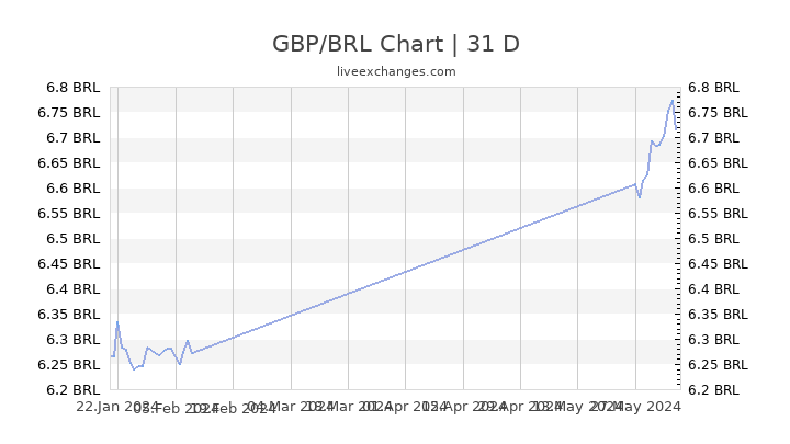 Gbp Brl Chart