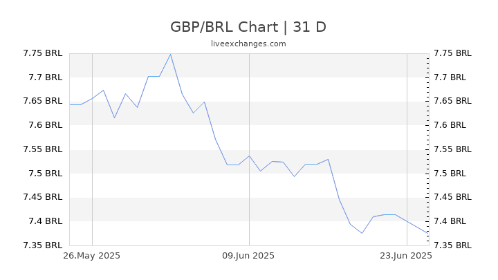 Gbp Brl Chart A Visual Reference Of Charts Chart Master