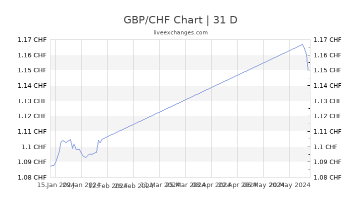 Gbp Chf Chart