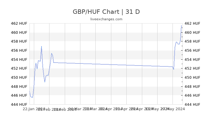 Gbp Huf Chart