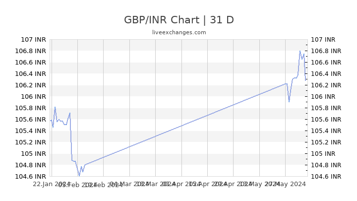 Gbpinr Chart