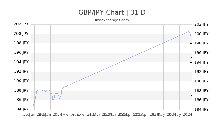 Gbp Vs Jpy Chart