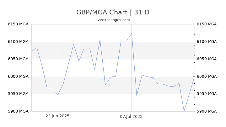 GBP/MGA Chart