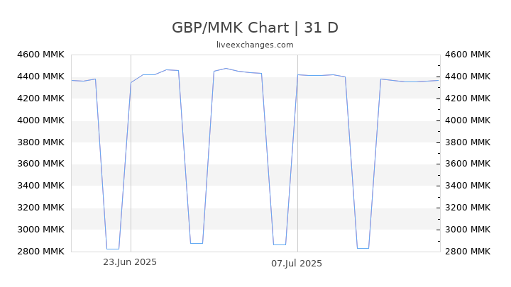 GBP/MMK Chart
